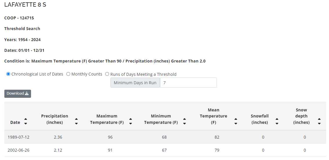 Chronological list of dates