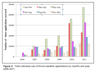 Figure 4