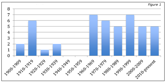 Fig. 1: number of days with snowfall greater than six inches in Indianapolis, IN