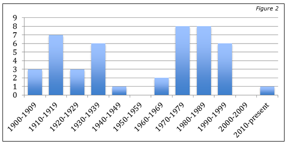 Fig. 2: Number of days with max temp less than or equal to 5 degrees F at Indianapolis, IN