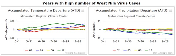Figure 3: graphs high numbers of WNV cases Figure 3: graphs high numbers of WNV cases