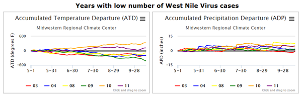 Figure 4: graphs low numbers of WNV cases Figure 4: graphs low numbers of WNV cases