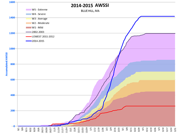 AWSSI winter progress - Blue Hill MA AWSSI winter progress - Blue Hill MA