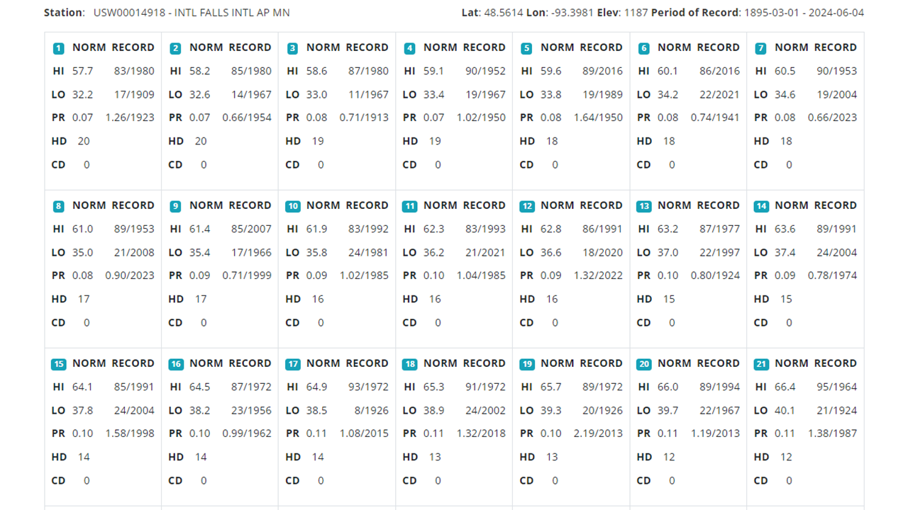 Climate Calendars