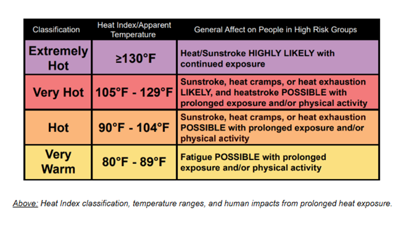 Living with Weather: Heat Waves