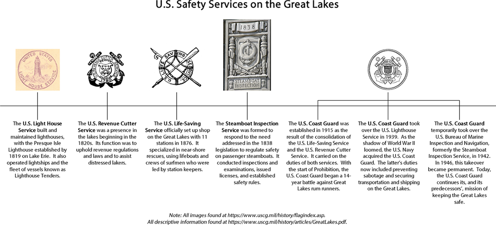 Click for large image US Safety Services Timeline for the Great Lakes