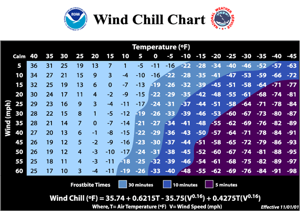 Wind Chill Chart